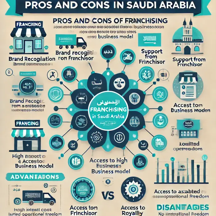 ما فوائد وعيوب الامتياز التجاري في السعودية بالتفصيل؟