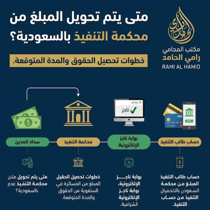 متى يتم تحويل المبلغ من محكمة التنفيذ